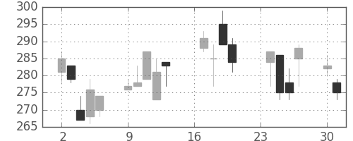 富士電機の日足チャート(2002年9月)