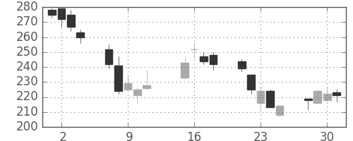富士電機の日足チャート(2002年10月)