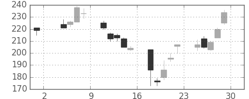 富士電機の日足チャート(2002年11月)