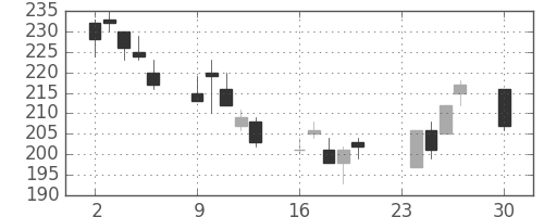富士電機の日足チャート(2002年12月)