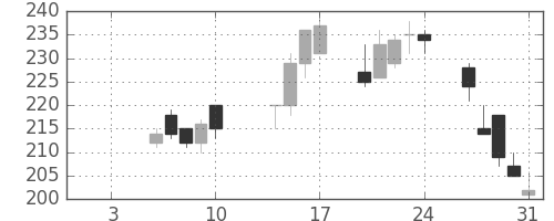 富士電機の日足チャート(2003年1月)