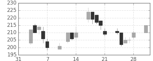 富士電機の日足チャート(2003年2月)