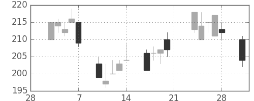 富士電機の日足チャート(2003年3月)