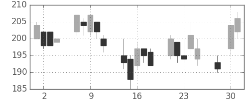 富士電機の日足チャート(2003年4月)