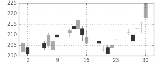 富士電機の日足チャート(2003年5月)