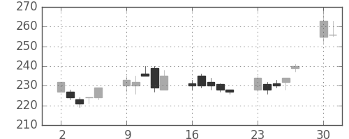 富士電機の日足チャート(2003年6月)