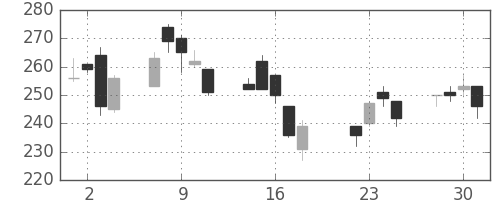富士電機の日足チャート(2003年7月)