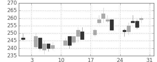富士電機の日足チャート(2003年8月)