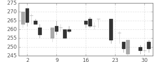 富士電機の日足チャート(2003年9月)