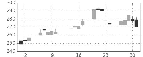 富士電機の日足チャート(2003年10月)