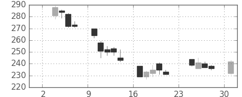 富士電機の日足チャート(2003年11月)