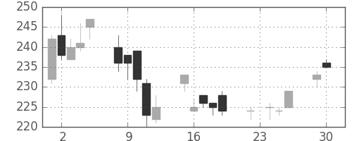 富士電機の日足チャート(2003年12月)