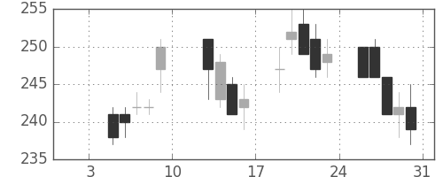 富士電機の日足チャート(2004年1月)