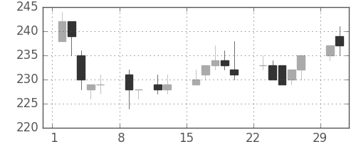 富士電機の日足チャート(2004年2月)