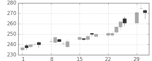 富士電機の日足チャート(2004年3月)