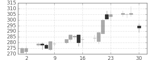 富士電機の日足チャート(2004年4月)