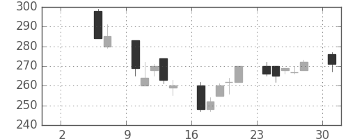富士電機の日足チャート(2004年5月)