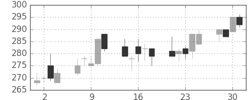 富士電機の日足チャート(2004年6月)