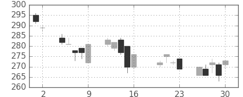 富士電機の日足チャート(2004年7月)