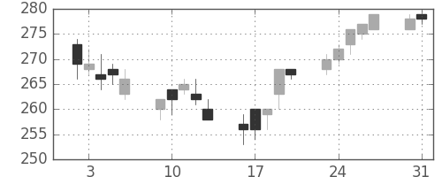 富士電機の日足チャート(2004年8月)