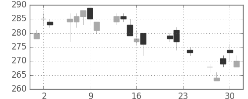 富士電機の日足チャート(2004年9月)
