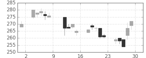 富士電機の日足チャート(2004年10月)