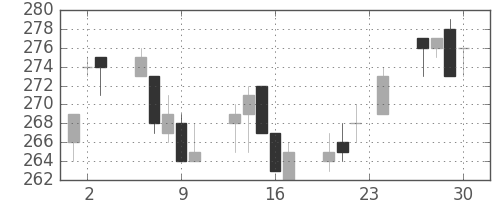 富士電機の日足チャート(2004年12月)
