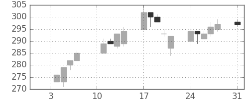 富士電機の日足チャート(2005年1月)