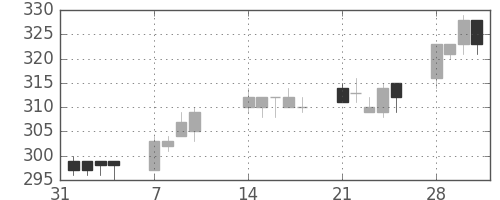 富士電機の日足チャート(2005年2月)