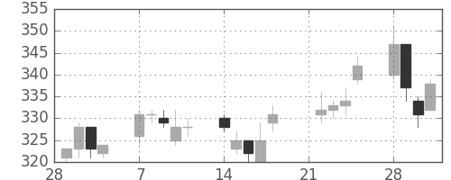 富士電機の日足チャート(2005年3月)