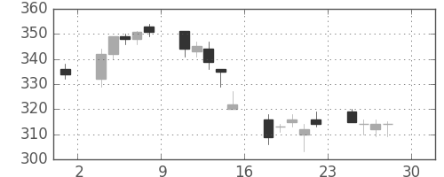 富士電機の日足チャート(2005年4月)