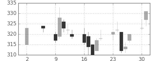 富士電機の日足チャート(2005年5月)