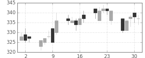富士電機の日足チャート(2005年6月)