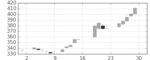 富士電機の日足チャート(2005年7月)