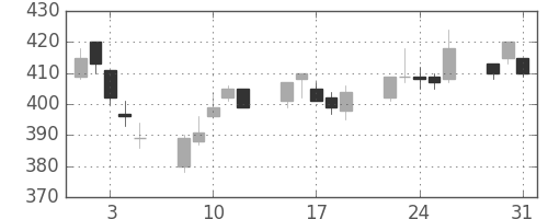 富士電機の日足チャート(2005年8月)