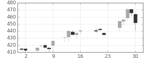 富士電機の日足チャート(2005年9月)
