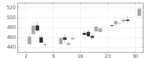 富士電機の日足チャート(2005年10月)