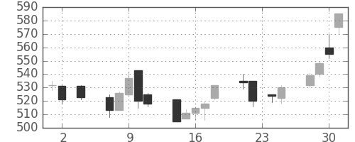 富士電機の日足チャート(2005年11月)
