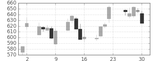 富士電機の日足チャート(2005年12月)