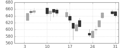 富士電機の日足チャート(2006年1月)