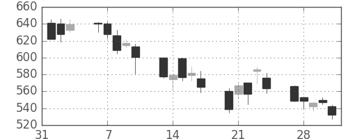 富士電機の日足チャート(2006年2月)