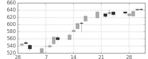 富士電機の日足チャート(2006年3月)