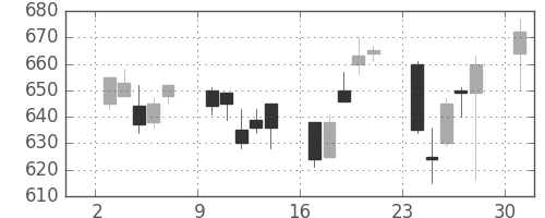 富士電機の日足チャート(2006年4月)
