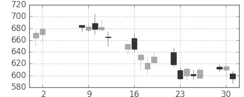 富士電機の日足チャート(2006年5月)