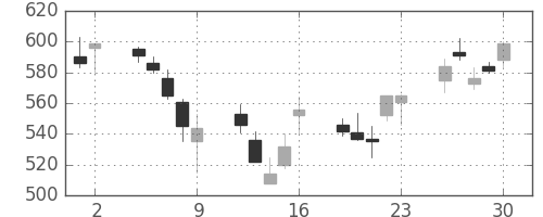 富士電機の日足チャート(2006年6月)