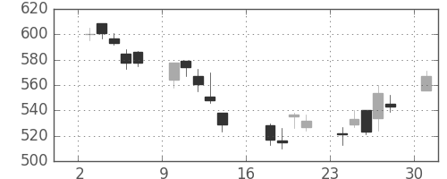 富士電機の日足チャート(2006年7月)