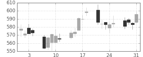 富士電機の日足チャート(2006年8月)