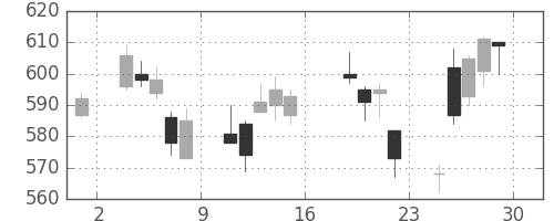 富士電機の日足チャート(2006年9月)