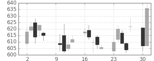 富士電機の日足チャート(2006年10月)