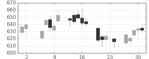 富士電機の日足チャート(2006年11月)